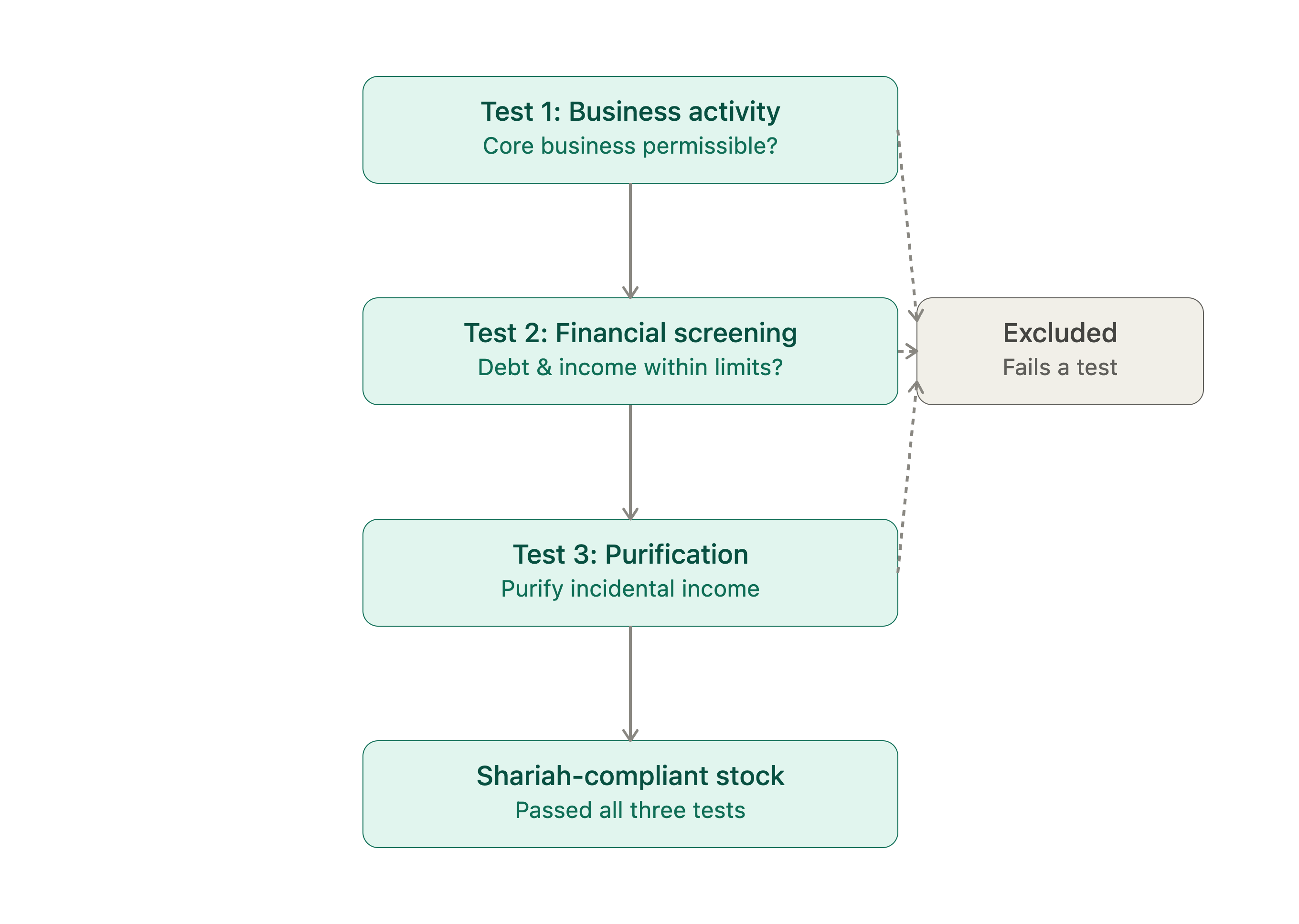 The three-test Shariah screening framework